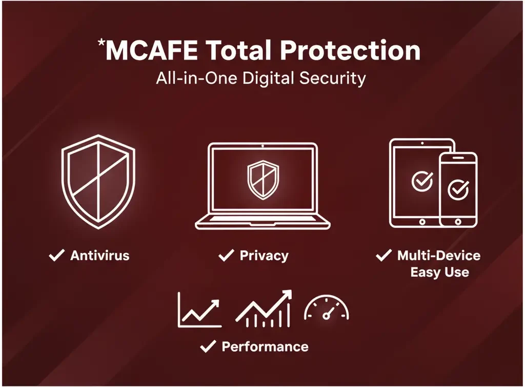 Infographic explain McAfee Total Protection features for securing multiple devices and family online safety