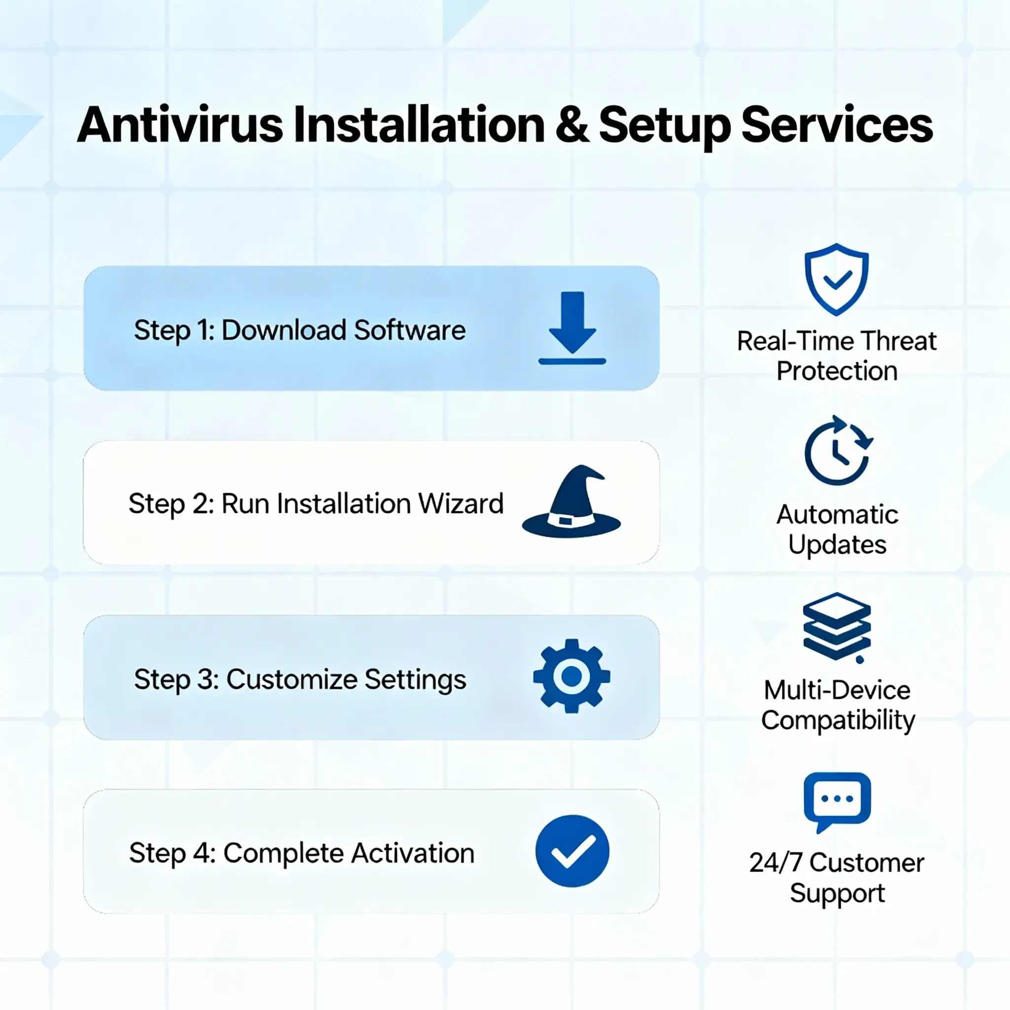 Antivirus Support Services infographic with installation, troubleshooting, virus removal, updates, and 24/7 expert help