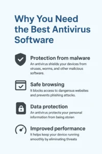 Infographic showing why home users need antivirus software: malware protection, safe browsing, data security, and performance.