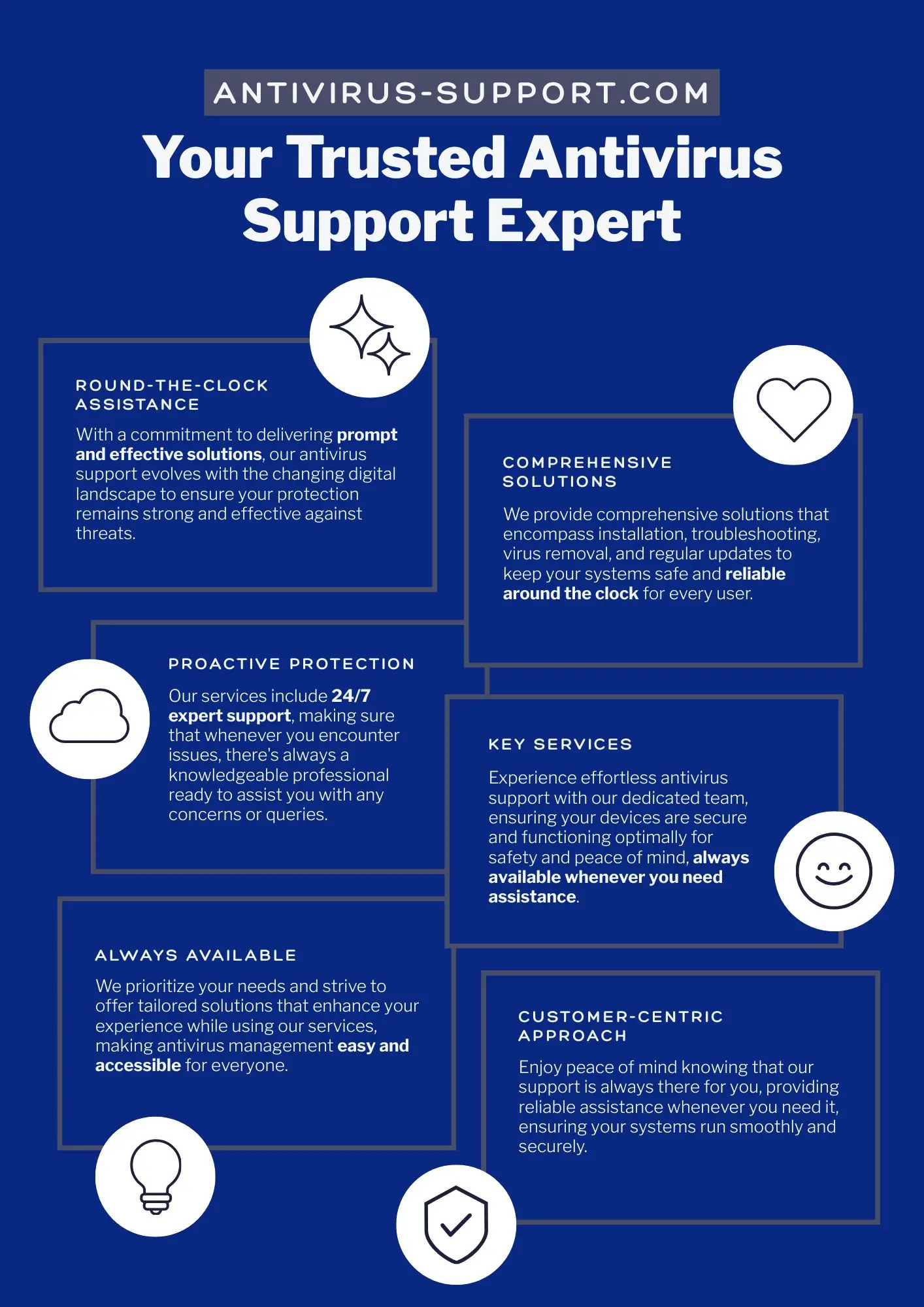 Antivirus Support Expert infographic with installation, troubleshooting, virus removal, updates, and 24/7 help services