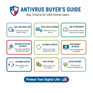 Infographic comparing the best antivirus software for home users with expert tips and feature highlights